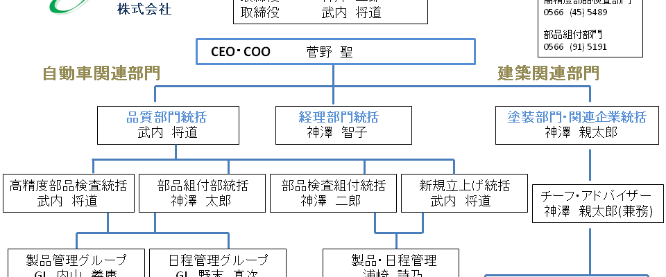 カミザワ美装 組織図(2017年9月)