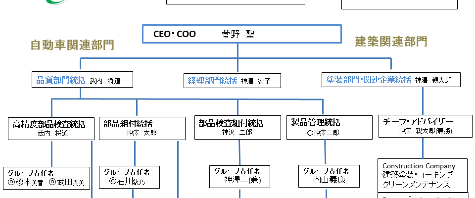 カミザワ美装 組織図(2018年5月)