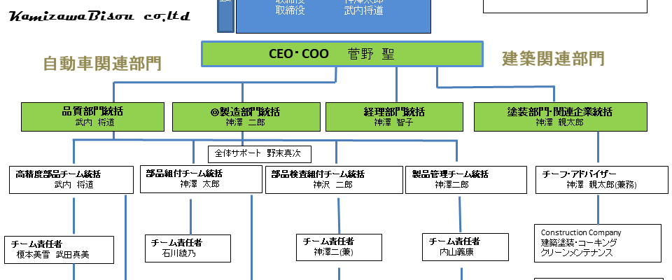 カミザワ美装 組織図(2019年2月)