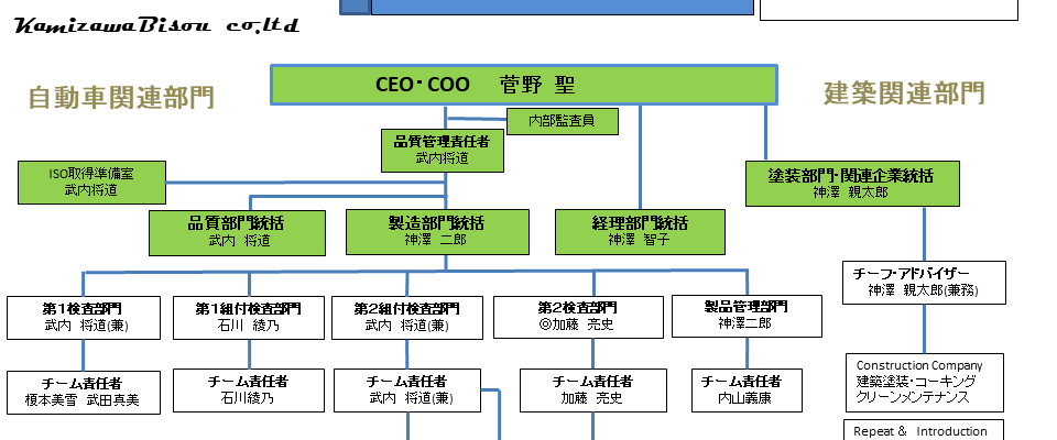 カミザワ美装 組織図(2020年1月)