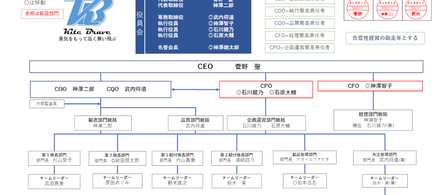 ストラテックの組織･職制表