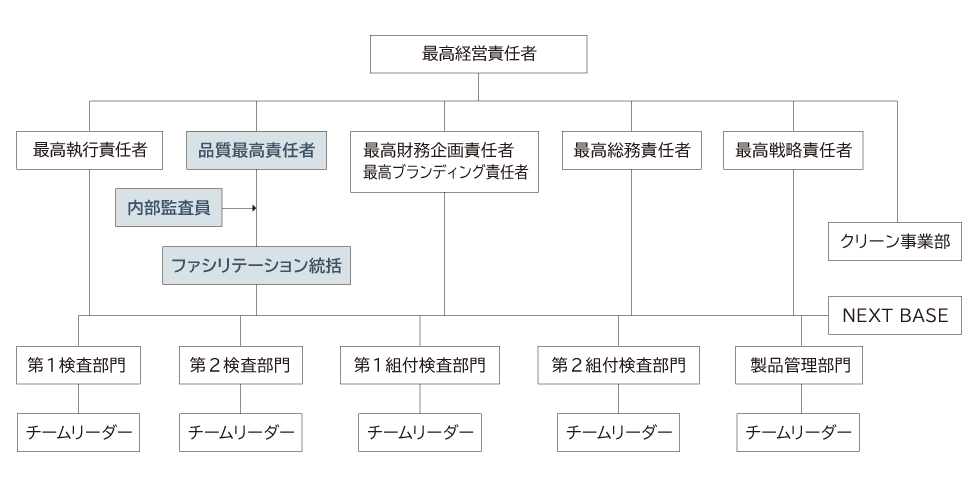品質を高めるストラテックの組織構造