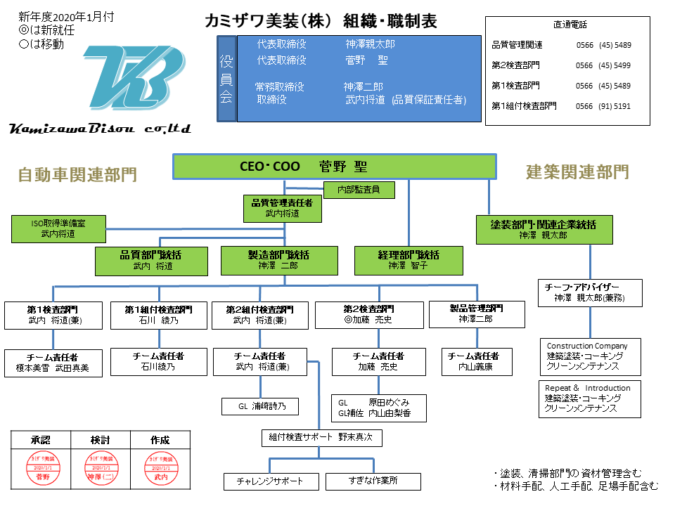 カミザワ美装 組織図(2020年1月)