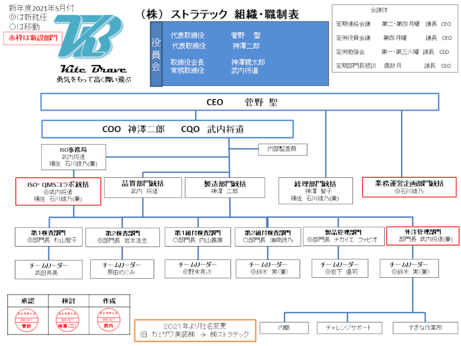 ストラテックの組織表(21年5月)