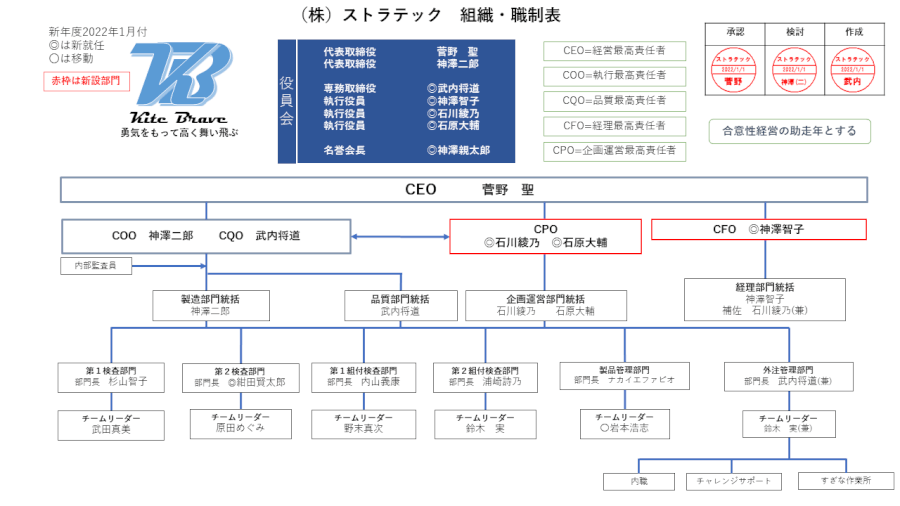 ストラテックの組織･職制表