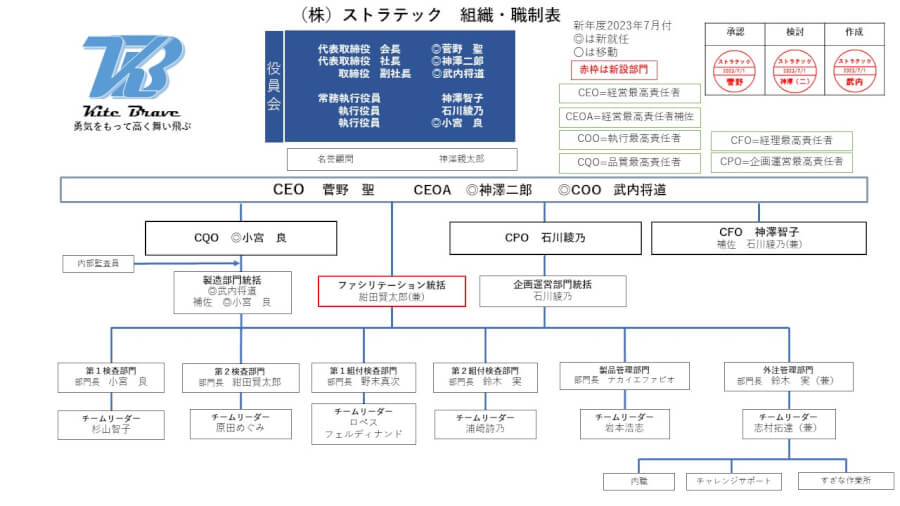ストラテック 組織表