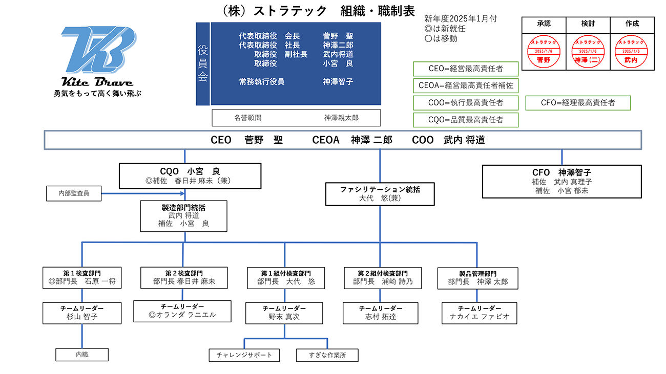 25年1月からストラテックの新体制がスタート
